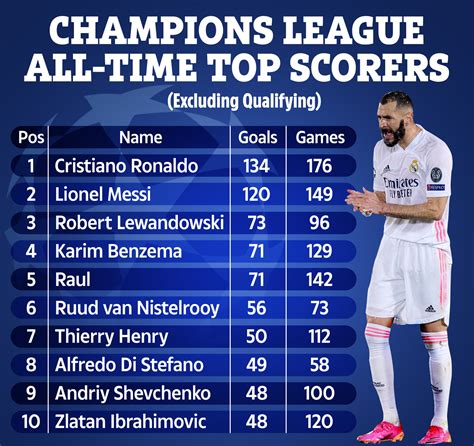 uefa champions league top goal scorer|champions league highest goal scorer.